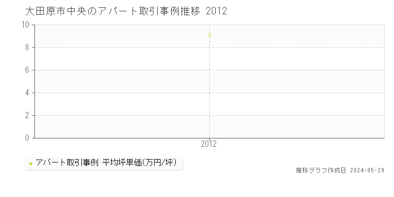 大田原市中央のアパート価格推移グラフ 