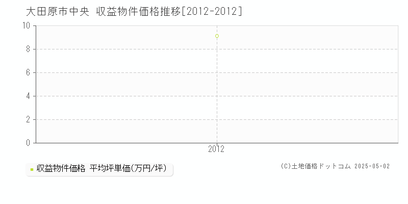 中央(大田原市)の収益物件価格推移グラフ(坪単価)[2012-2012年]