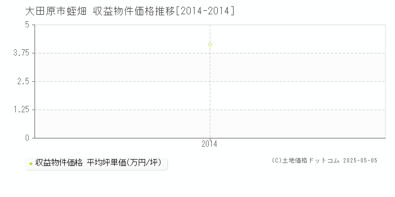 蛭畑(大田原市)の収益物件価格推移グラフ(坪単価)[2014-2014年]