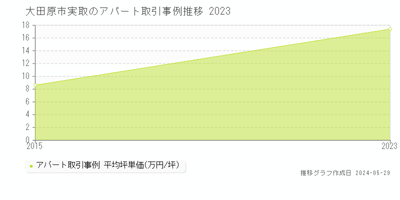 大田原市実取のアパート価格推移グラフ 