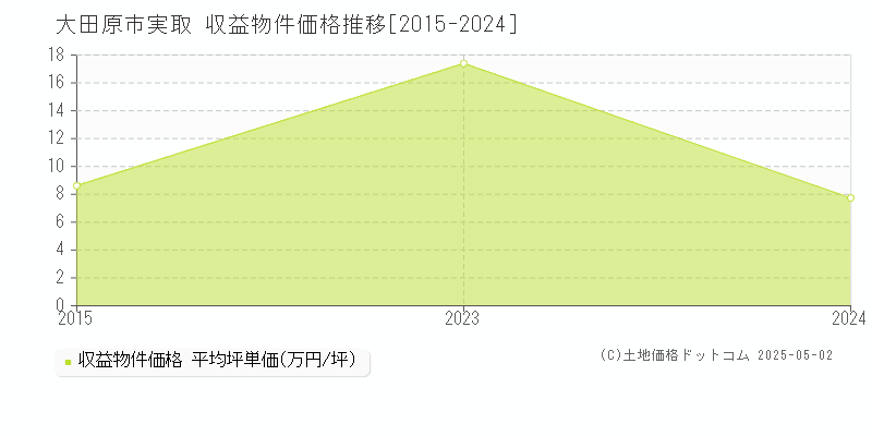 実取(大田原市)の収益物件価格推移グラフ(坪単価)[2015-2024年]