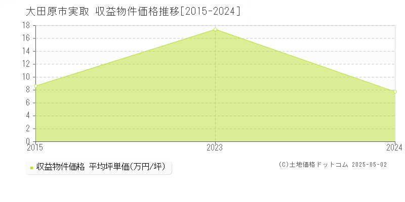 大田原市実取のアパート価格推移グラフ 