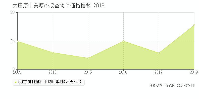 大田原市美原のアパート価格推移グラフ 
