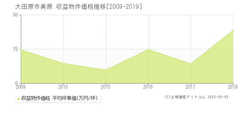 美原(大田原市)の収益物件価格推移グラフ(坪単価)[2009-2019年]