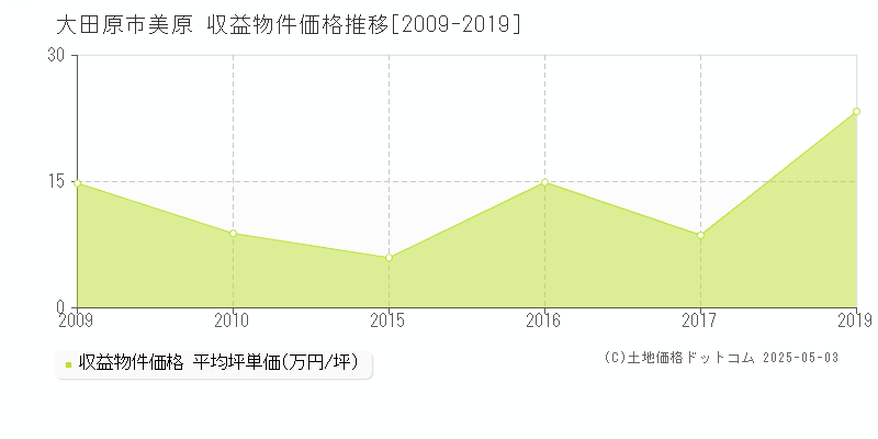 大田原市美原のアパート価格推移グラフ 