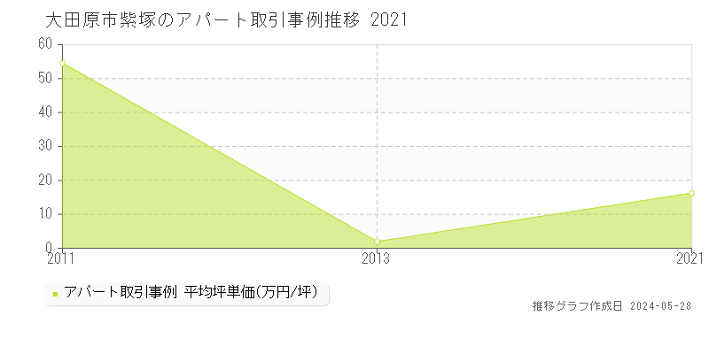 大田原市紫塚のアパート価格推移グラフ 