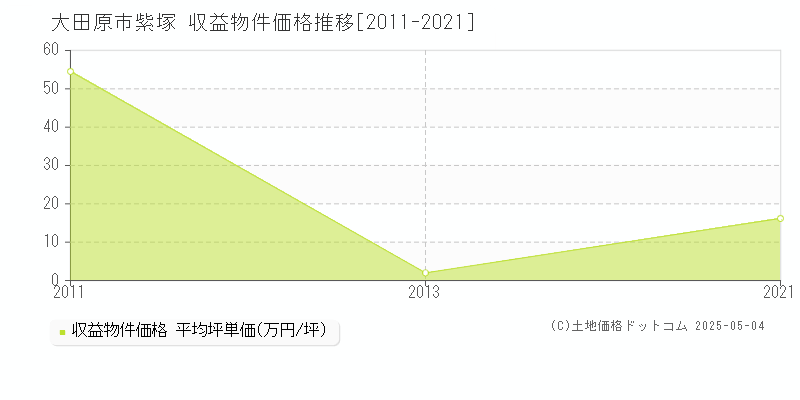 紫塚(大田原市)の収益物件価格推移グラフ(坪単価)[2011-2021年]
