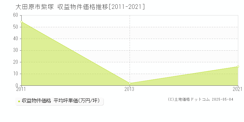 大田原市紫塚のアパート価格推移グラフ 