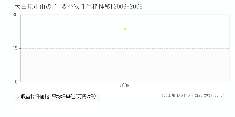 山の手(大田原市)の収益物件価格推移グラフ(坪単価)[2008-2008年]