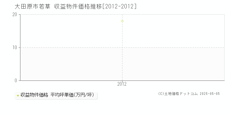 若草(大田原市)の収益物件価格推移グラフ(坪単価)[2012-2012年]