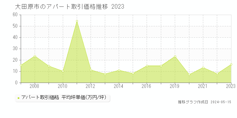 大田原市全域のアパート価格推移グラフ 