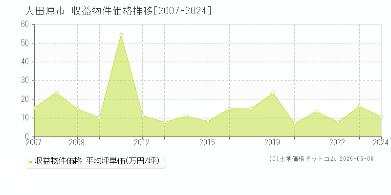 大田原市(栃木県)の収益物件価格推移グラフ(坪単価)[2007-2024年]