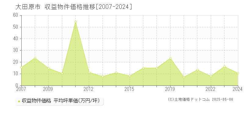 大田原市のアパート価格推移グラフ 