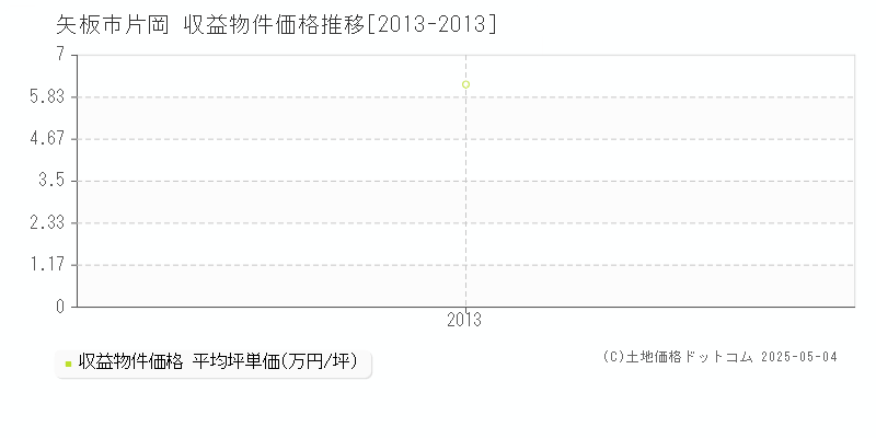 片岡(矢板市)の収益物件価格推移グラフ(坪単価)[2013-2013年]