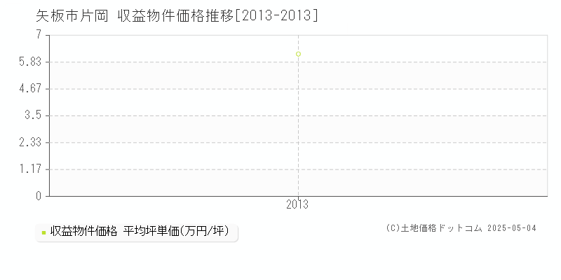 矢板市片岡のアパート価格推移グラフ 