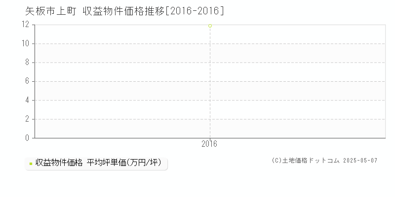 矢板市上町のアパート価格推移グラフ 