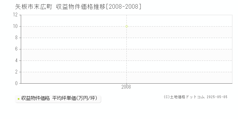 矢板市末広町のアパート取引事例推移グラフ 