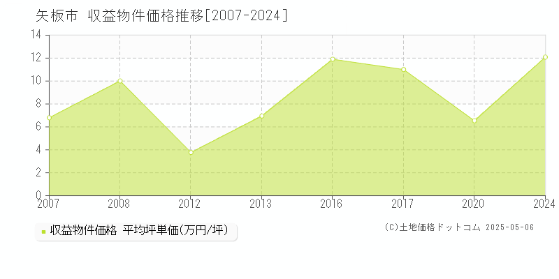 矢板市(栃木県)の収益物件価格推移グラフ(坪単価)[2007-2024年]