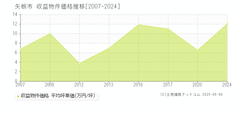 矢板市のアパート価格推移グラフ 