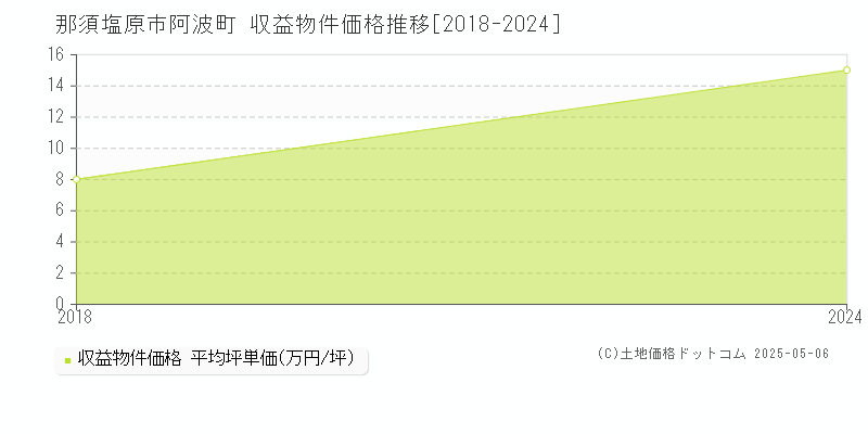 阿波町(那須塩原市)の収益物件価格推移グラフ(坪単価)[2018-2024年]