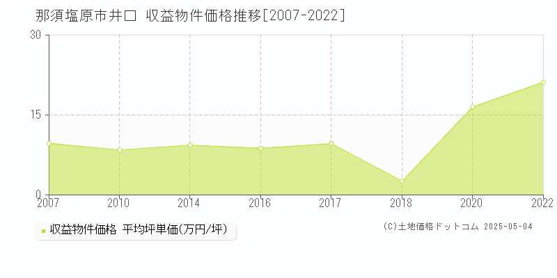 井口(那須塩原市)の収益物件価格推移グラフ(坪単価)[2007-2022年]