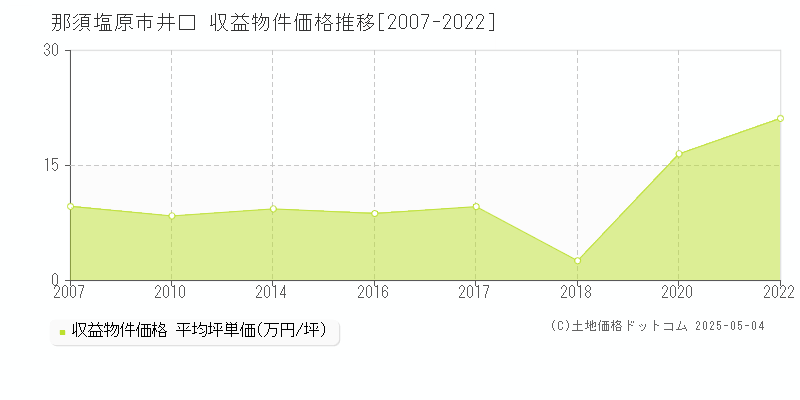 那須塩原市井口のアパート価格推移グラフ 