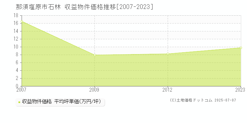 石林(那須塩原市)の収益物件価格推移グラフ(坪単価)[2007-2023年]