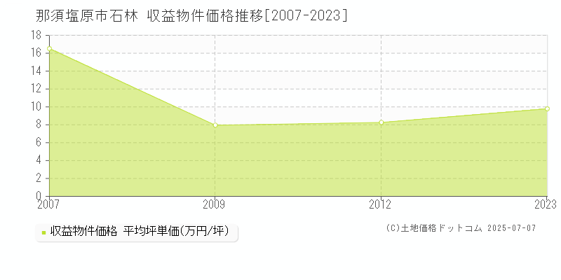 那須塩原市石林のアパート価格推移グラフ 