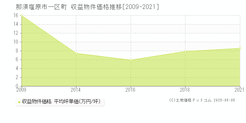 那須塩原市一区町のアパート価格推移グラフ 