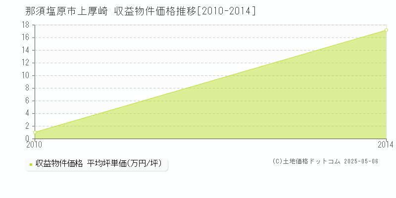 上厚崎(那須塩原市)の収益物件価格推移グラフ(坪単価)[2010-2014年]