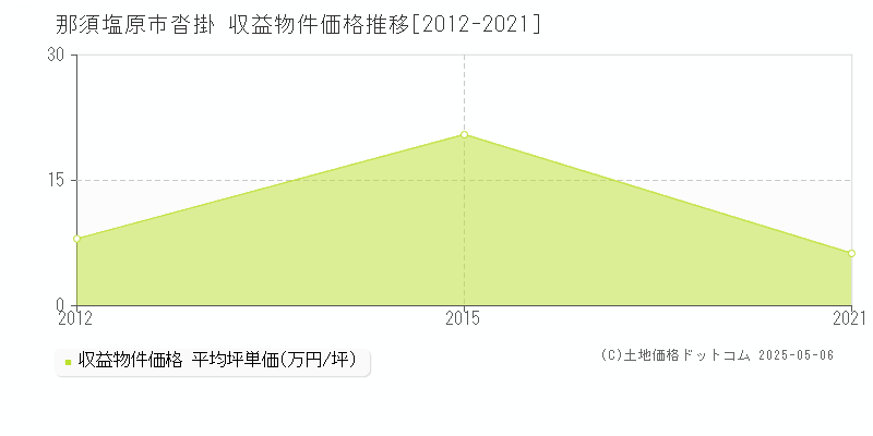 沓掛(那須塩原市)の収益物件価格推移グラフ(坪単価)[2012-2021年]