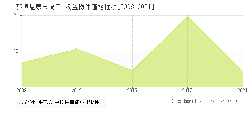 埼玉(那須塩原市)の収益物件価格推移グラフ(坪単価)[2008-2021年]