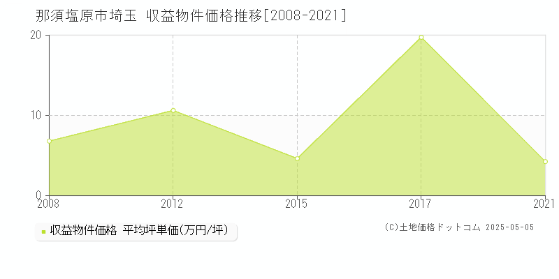 那須塩原市埼玉のアパート価格推移グラフ 