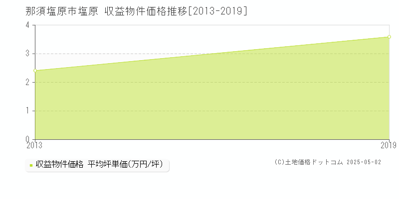 塩原(那須塩原市)の収益物件価格推移グラフ(坪単価)[2013-2019年]