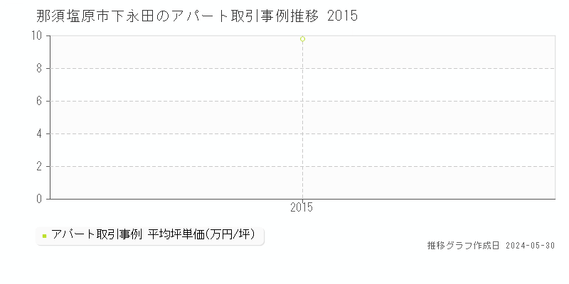那須塩原市下永田のアパート価格推移グラフ 