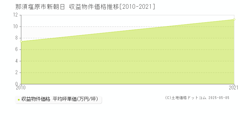 新朝日(那須塩原市)の収益物件価格推移グラフ(坪単価)[2010-2021年]