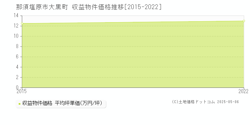 大黒町(那須塩原市)の収益物件価格推移グラフ(坪単価)[2015-2022年]