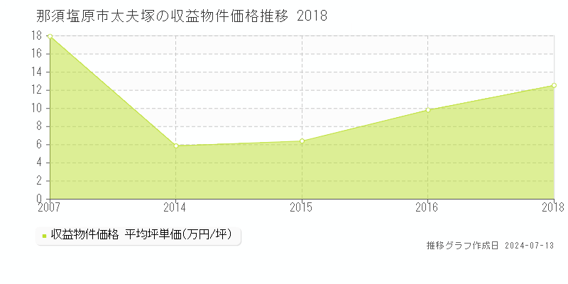 那須塩原市太夫塚のアパート価格推移グラフ 