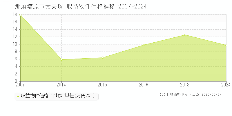 那須塩原市太夫塚のアパート取引価格推移グラフ 