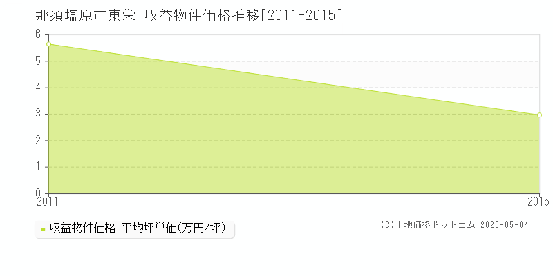 東栄(那須塩原市)の収益物件価格推移グラフ(坪単価)[2011-2015年]
