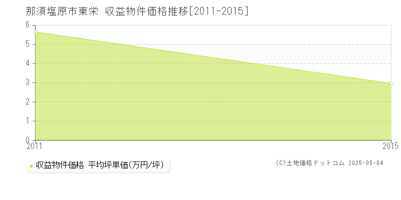 那須塩原市東栄のアパート価格推移グラフ 