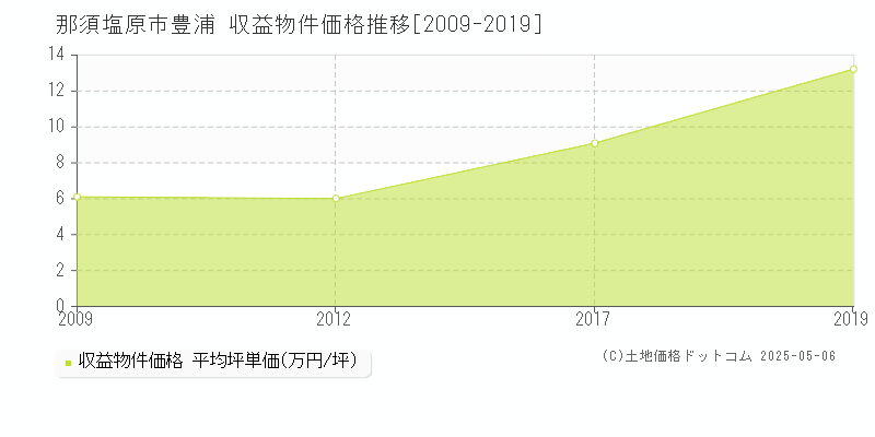 豊浦(那須塩原市)の収益物件価格推移グラフ(坪単価)[2009-2019年]