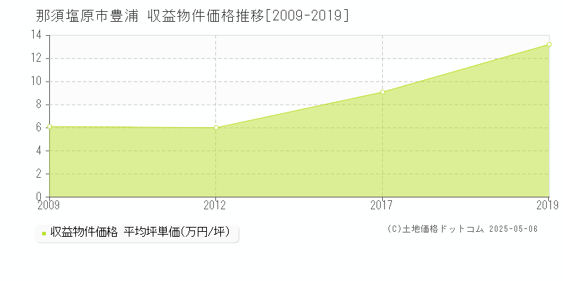 那須塩原市豊浦のアパート価格推移グラフ 