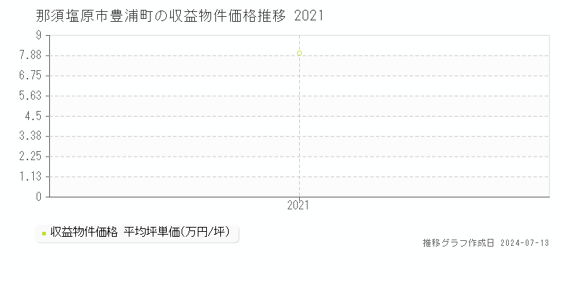 那須塩原市豊浦町のアパート価格推移グラフ 