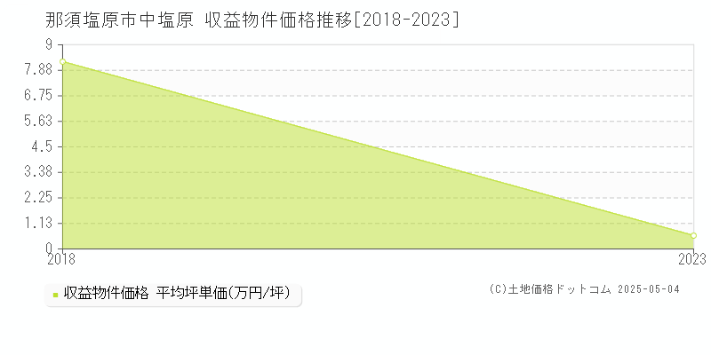 中塩原(那須塩原市)の収益物件価格推移グラフ(坪単価)[2018-2023年]