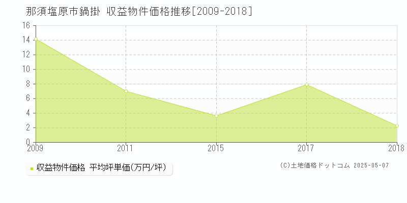 鍋掛(那須塩原市)の収益物件価格推移グラフ(坪単価)[2009-2018年]