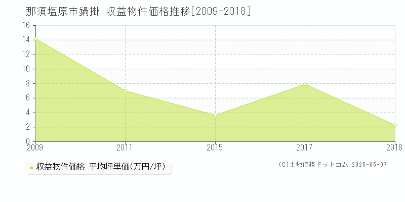 那須塩原市鍋掛のアパート価格推移グラフ 