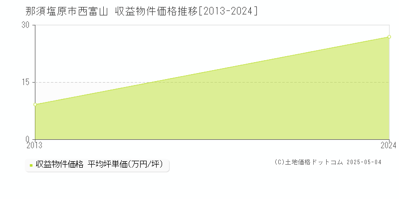 西富山(那須塩原市)の収益物件価格推移グラフ(坪単価)[2013-2024年]
