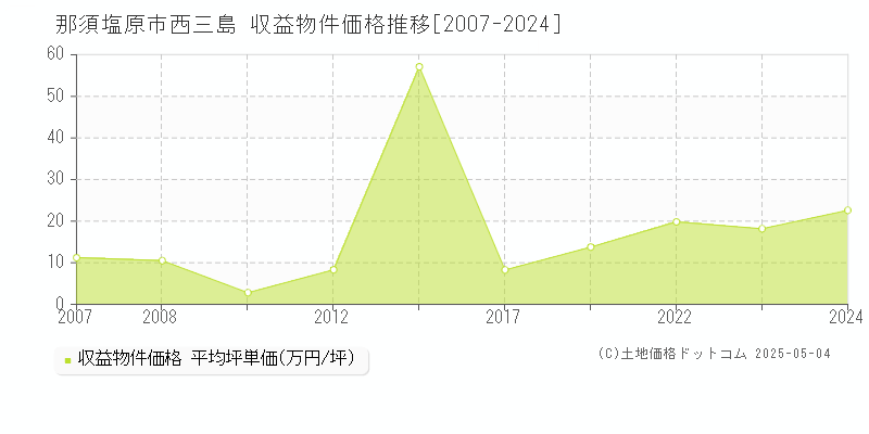 西三島(那須塩原市)の収益物件価格推移グラフ(坪単価)[2007-2024年]