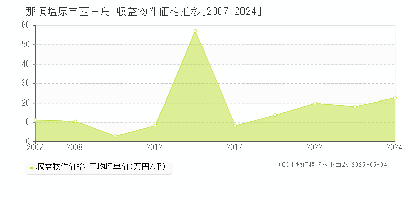 那須塩原市西三島のアパート価格推移グラフ 